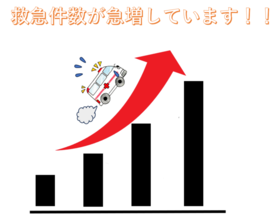 救急件数急増している