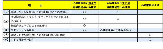 特定行為の種類と対象の状態
