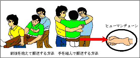 イラスト：2人搬送法　前後を抱えて搬送する方法　手を組んで搬送する方法　ヒューマンチェーン