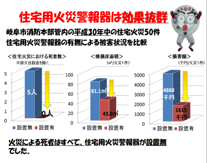 イラスト：住宅用火災警報器の有無による被害状況の比較