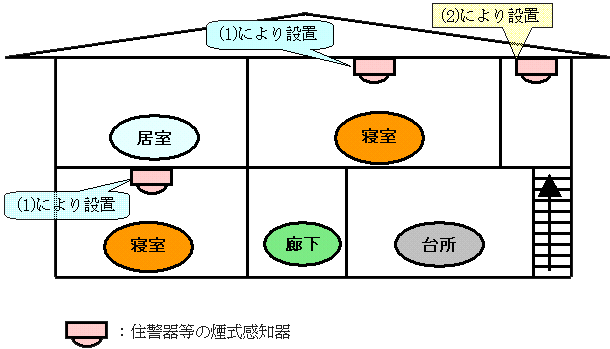 イラスト：(1)と(2)の設置例