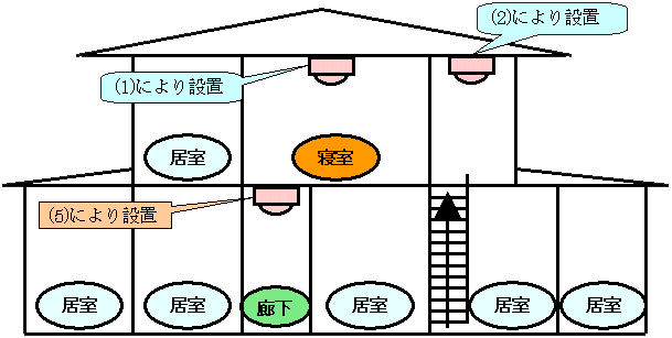 イラスト：(5)による設置例