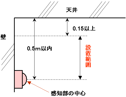 イラスト：壁に取付ける場合