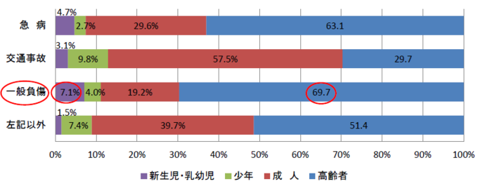 グラフ：年齢区分別搬送人員割合