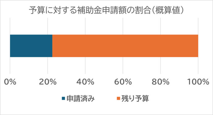申請の進捗状況のグラフ