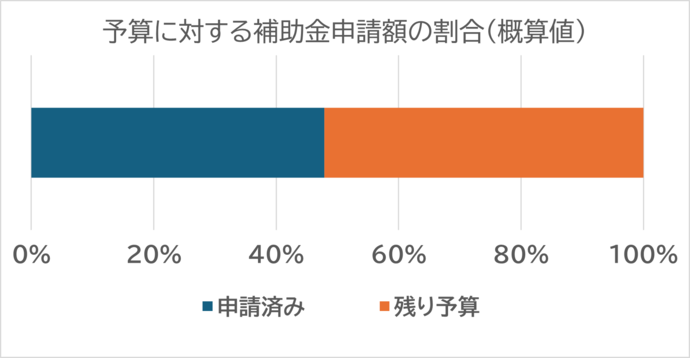 申請の進捗状況のグラフ