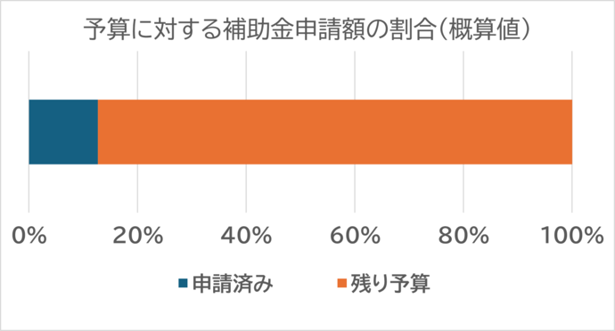申請の進捗状況のグラフ