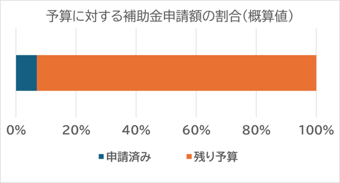 申請の進捗状況のグラフ