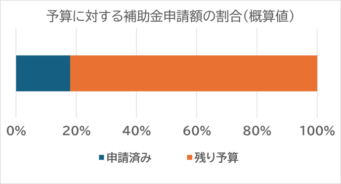 申請の進捗状況のグラフ