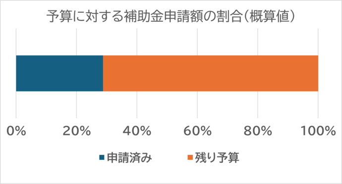 申請の進捗状況のグラフ