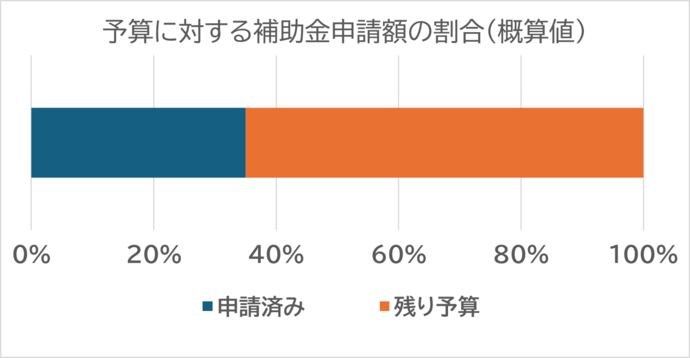 申請の進捗状況のグラフ