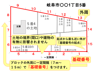 イラスト：基礎番号例