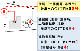 イラスト：住居番号と地番
