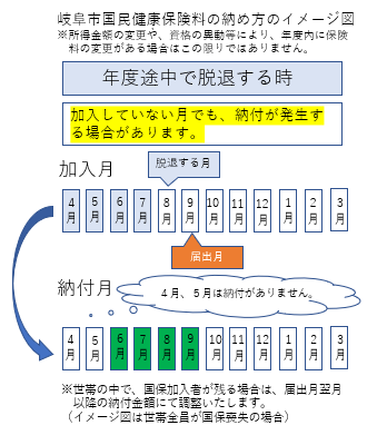 岐阜市国民健康保険料の納め方の一例