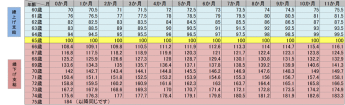 イラスト：昭和16年4月2日以降に生まれた人の繰上げ・繰下げ支給の支給率の表