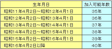 イラスト：加入可能年数の表