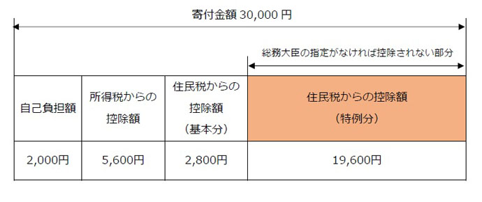 イラスト：ふるさと納税に係る寄附金税額控除の計算イメージ