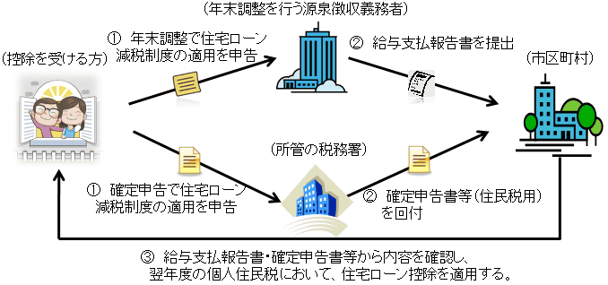 イラスト：住宅ローン控除適用のイメージ