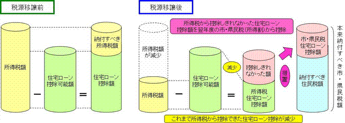 イラスト：税源移譲