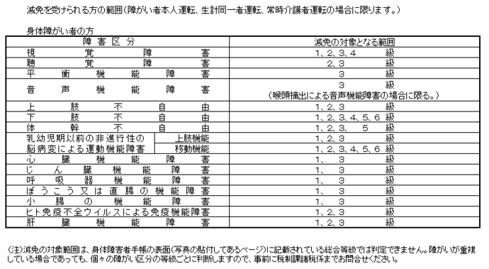 身体障がい者の範囲