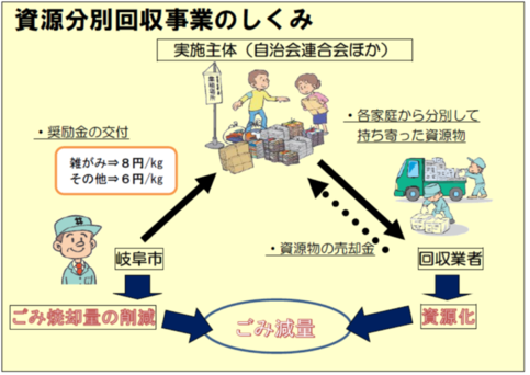 資源分別回収事業のしくみ（流れ図）