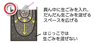 イラスト：良い例　真ん中に生ごみを入れ、だんだん生ごみを混ぜるスペースを広げる　はじっこでは生ごみを混ぜない