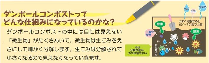 ダンボールコンポストってどんな仕組みになっているのかな？ダンボールコンポストの中には目には見えない「微生物」がたくさんいて、微生物は生ごみをえさにして細かく分解します。生ごみは分解されて小さくなるので見えなくなっていきます。