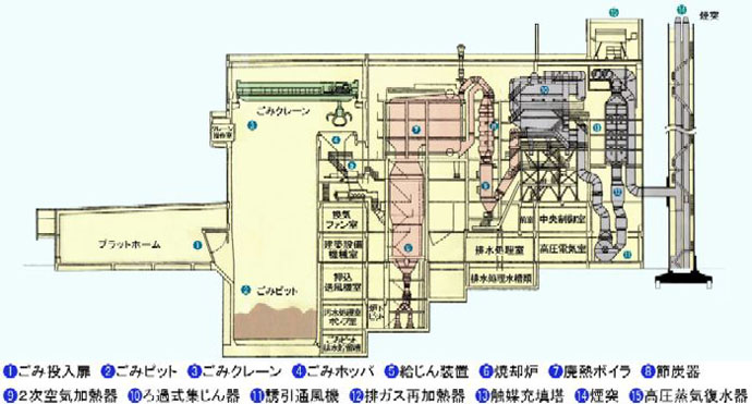 イラスト：ごみ焼却施設の断面図