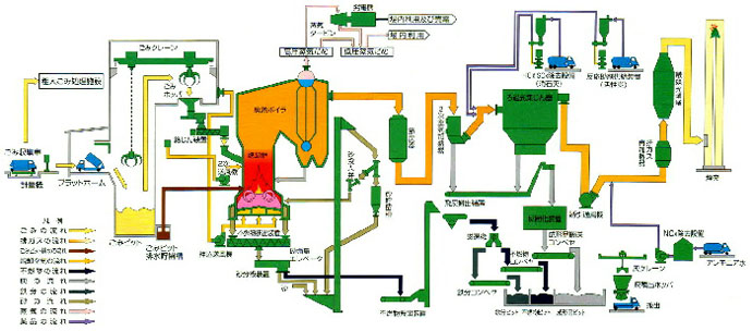 イラスト：ごみ焼却施設のしくみ
