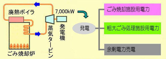 イラスト：ごみ発電のしくみ