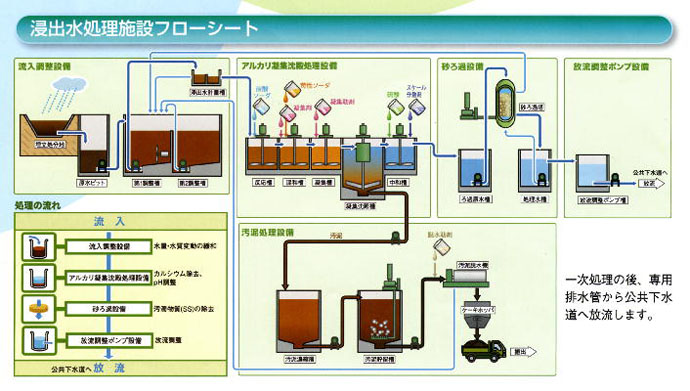 イラスト：浸出水処理施設フローシート