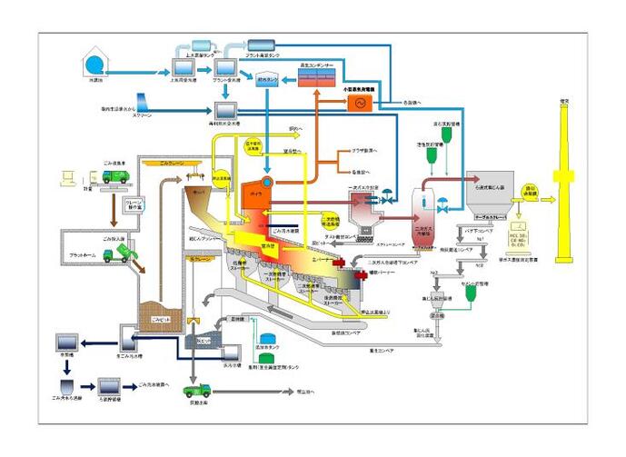 イラスト：ごみ焼却処理工程図