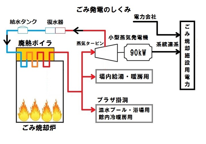 図：ごみ発電のしくみ