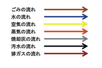 図：各処理の流れ