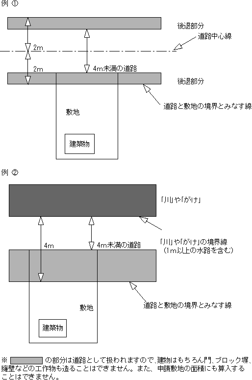 イラスト：道路から後退する部分の具体例