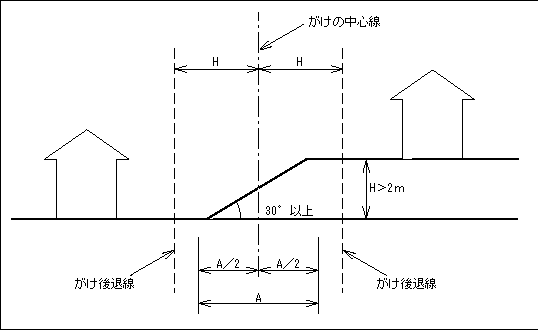 イラスト：がけ後退の説明図