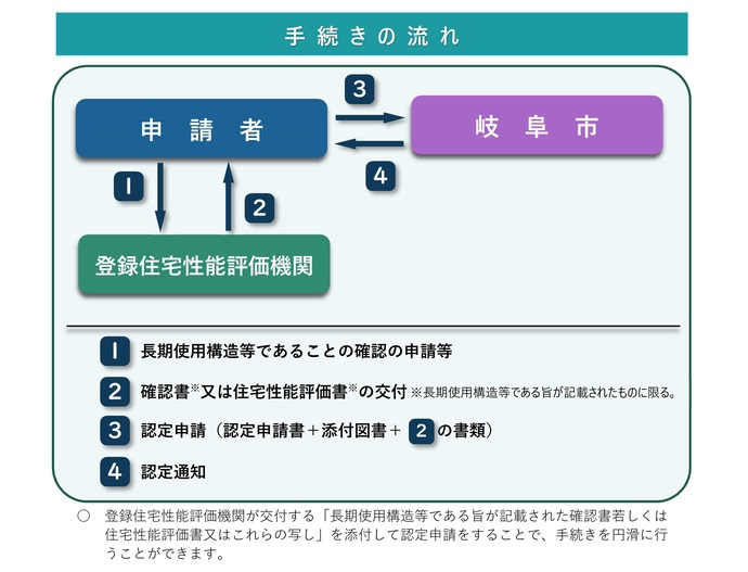 申請の流れ