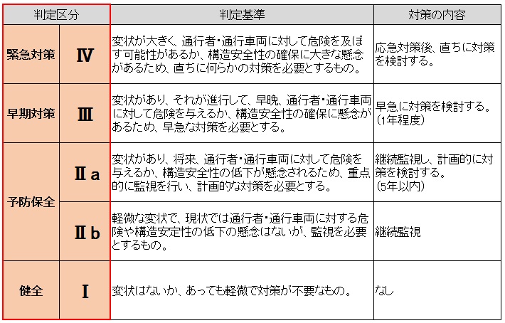 表：点検の判定区分