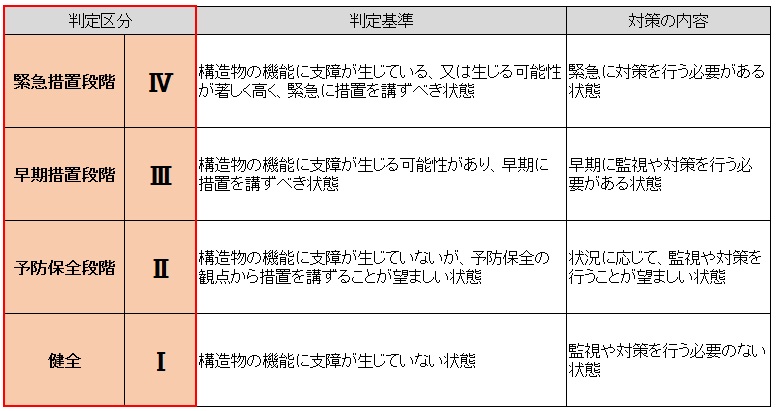 表：点検の判定区分