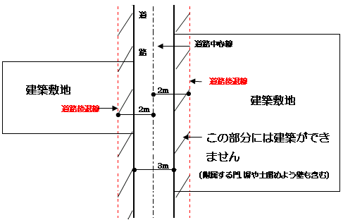 図：狭隘道路に面した敷地への建築例1