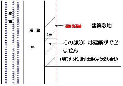 図：狭隘道路に面した敷地への建築例2