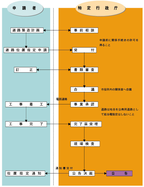 イラスト：道路位置指定におけるフロー図