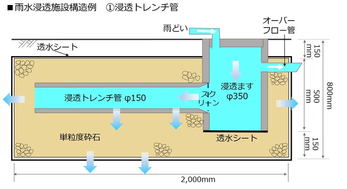 例1 浸透トレンチ管の構造例