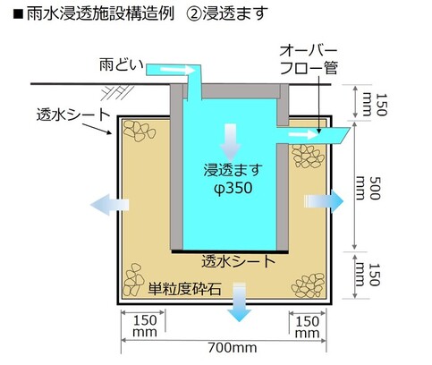 例2 浸透ますの構造例