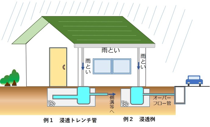 住宅における浸透貯留施設設置例