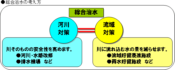 イラスト：統合治水の考え方