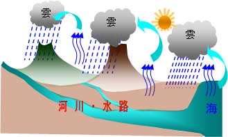 イラスト：河川・水路