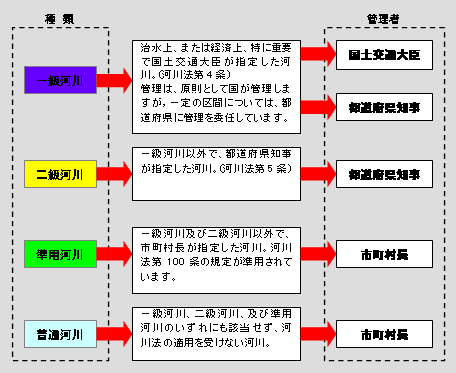 イラスト：河川の種類と管理者