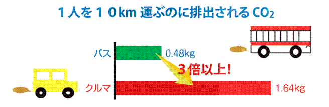 グラフ：1人を10km運ぶのに排出されるCO2