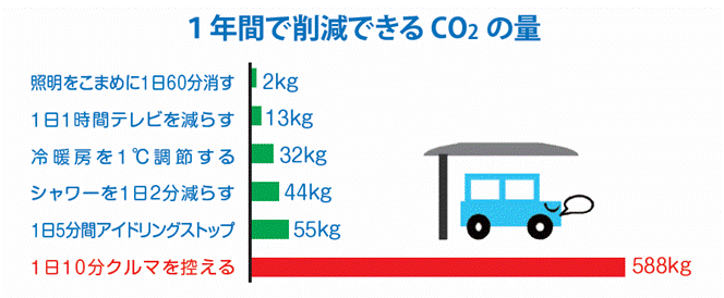 グラフ：1年間で削減できるCO2の量